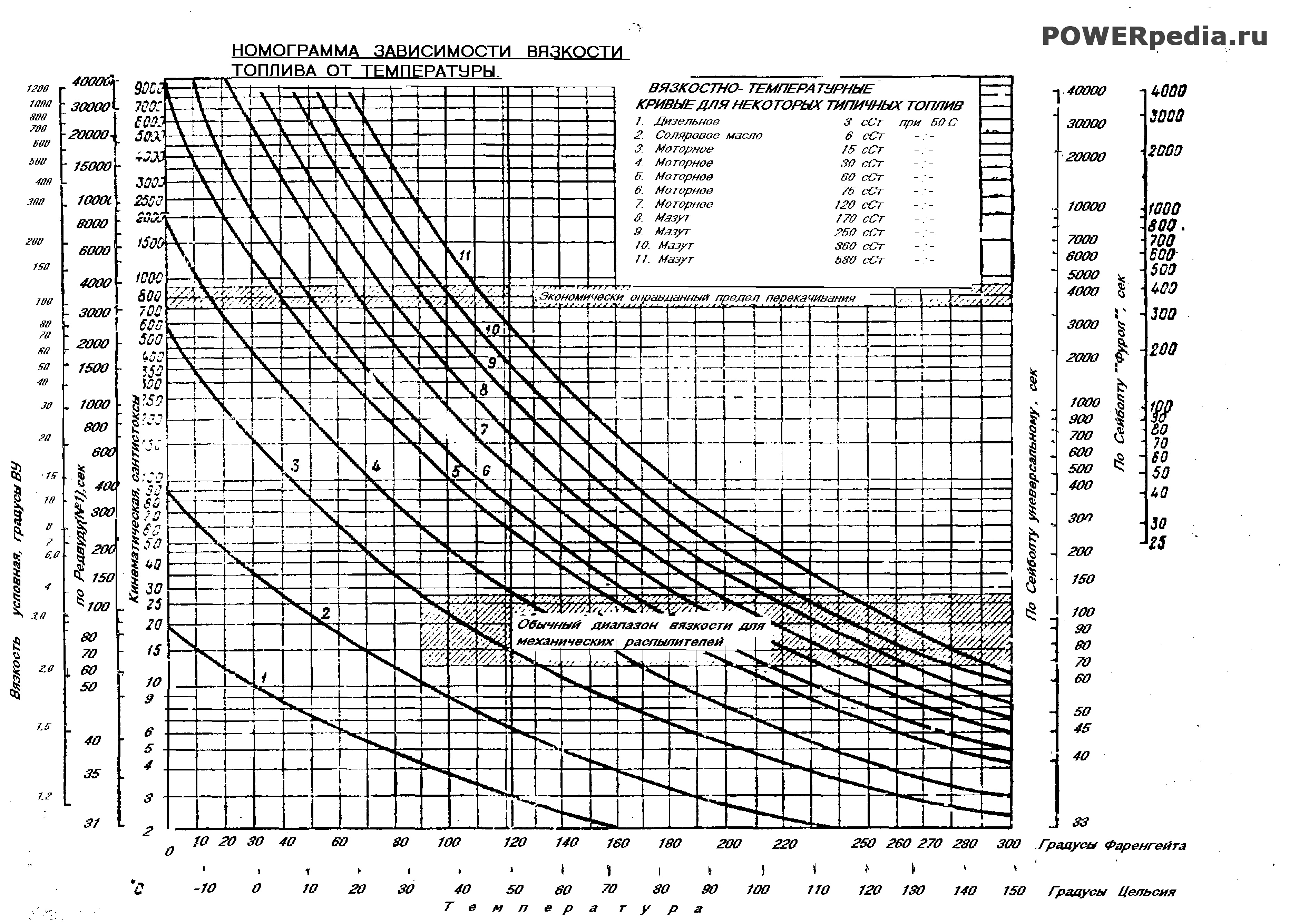 Диаграмма вязкости топлива