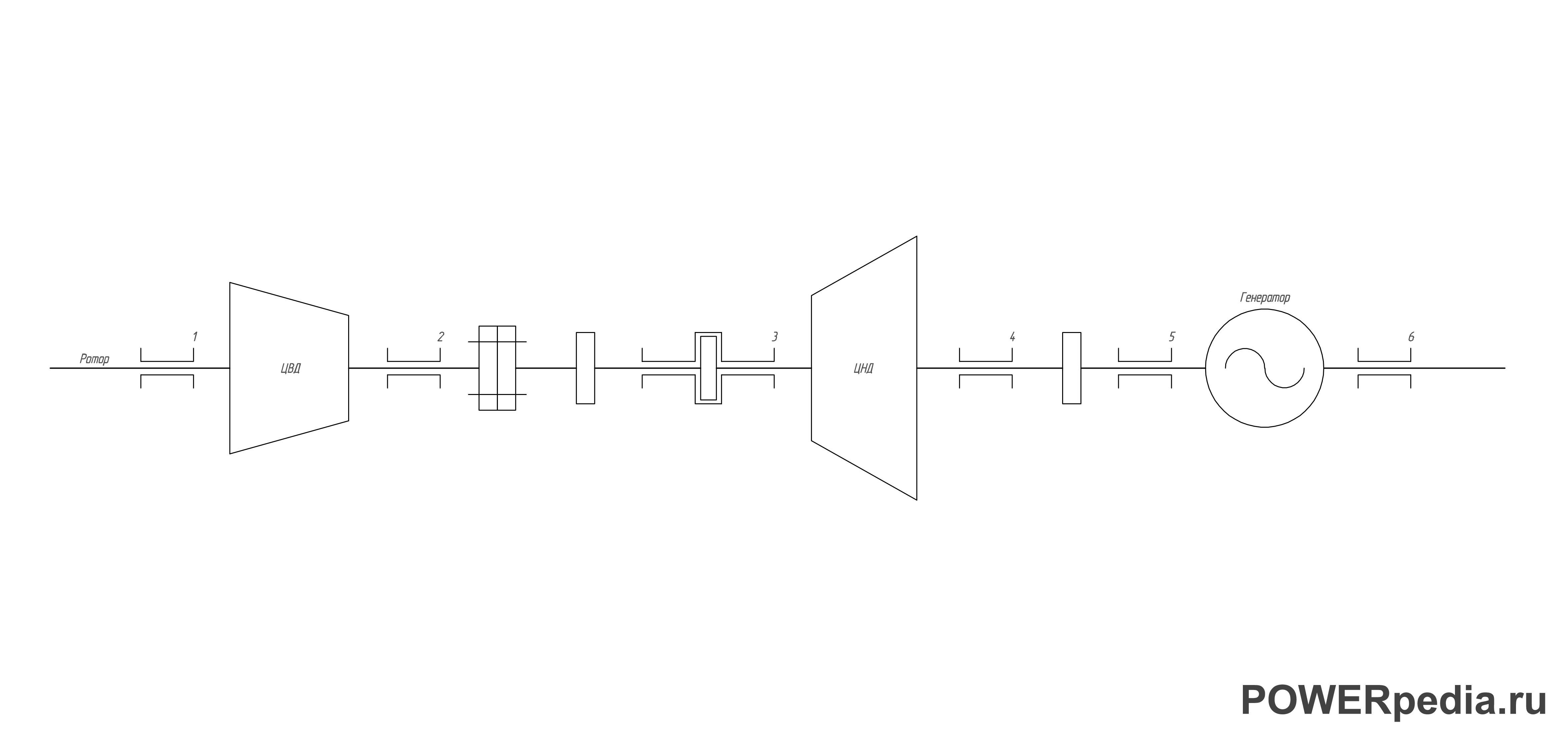 Структурная схема паровой турбины | POWERpedia