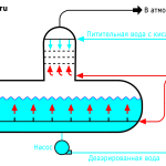 Принцип действия атмосферного деаэратора