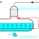 Принцип действия барботажного деаэратора