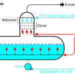 Принцип действия струйного деаэратора